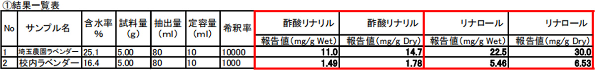 香気成分分析結果