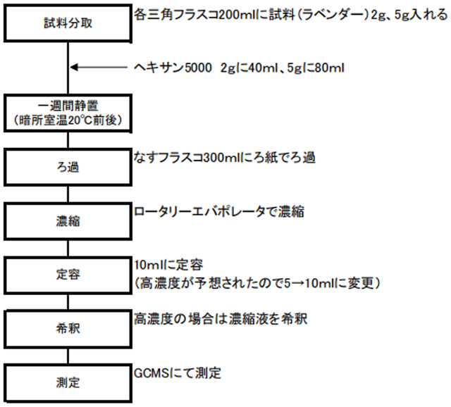 香気成分分析作業フロー